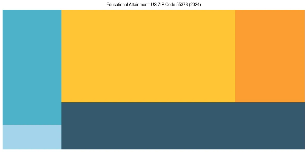 Education Treemap for  in 2024