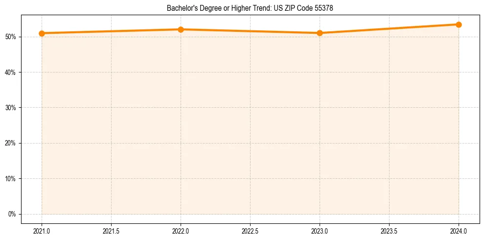 Trend chart showing bachelor degree growth in 