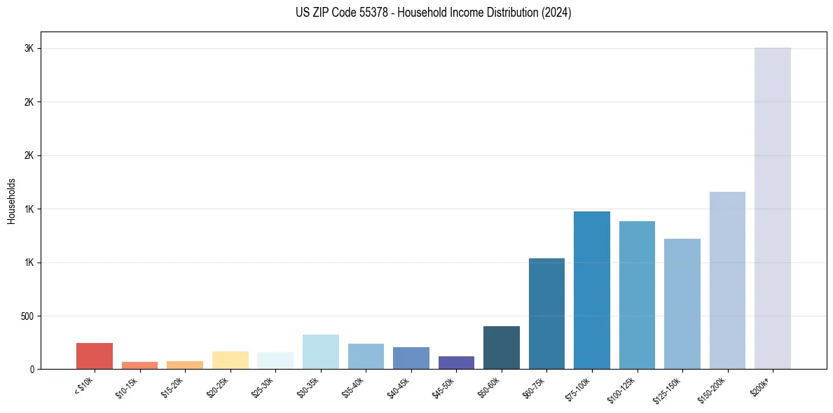Income Distribution for 