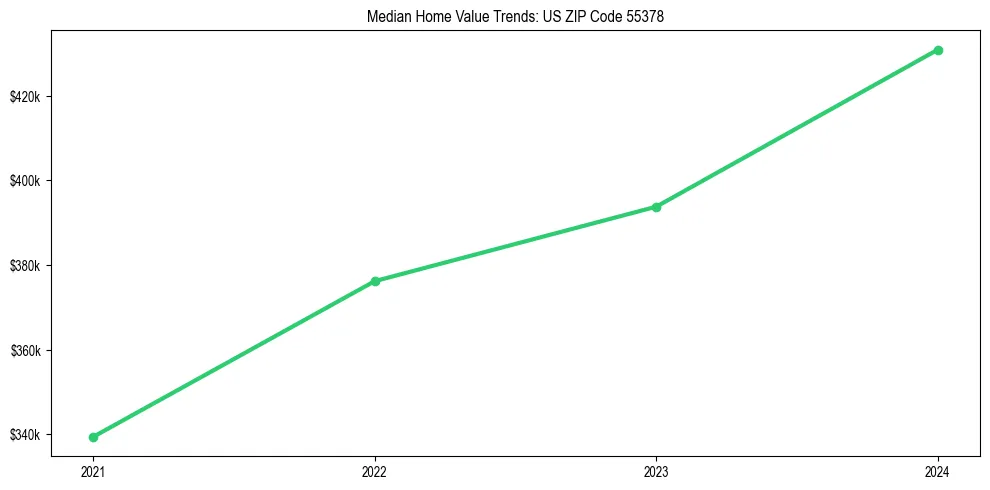 Median property value trends in 