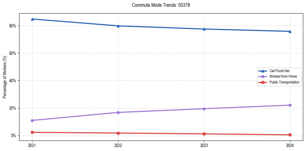 Transportation trends in US ZIP Code 55378