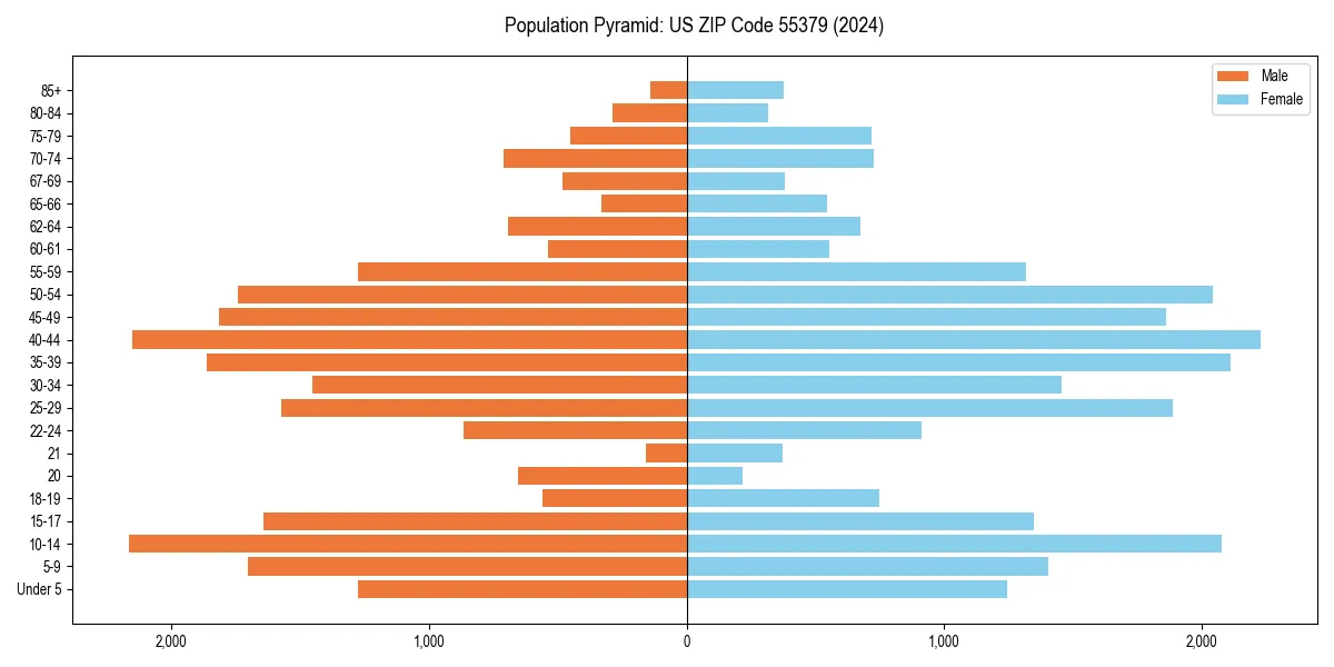 Population pyramid for 