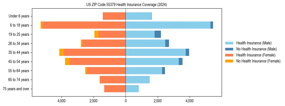 Health insurance pyramid for US ZIP Code 55379