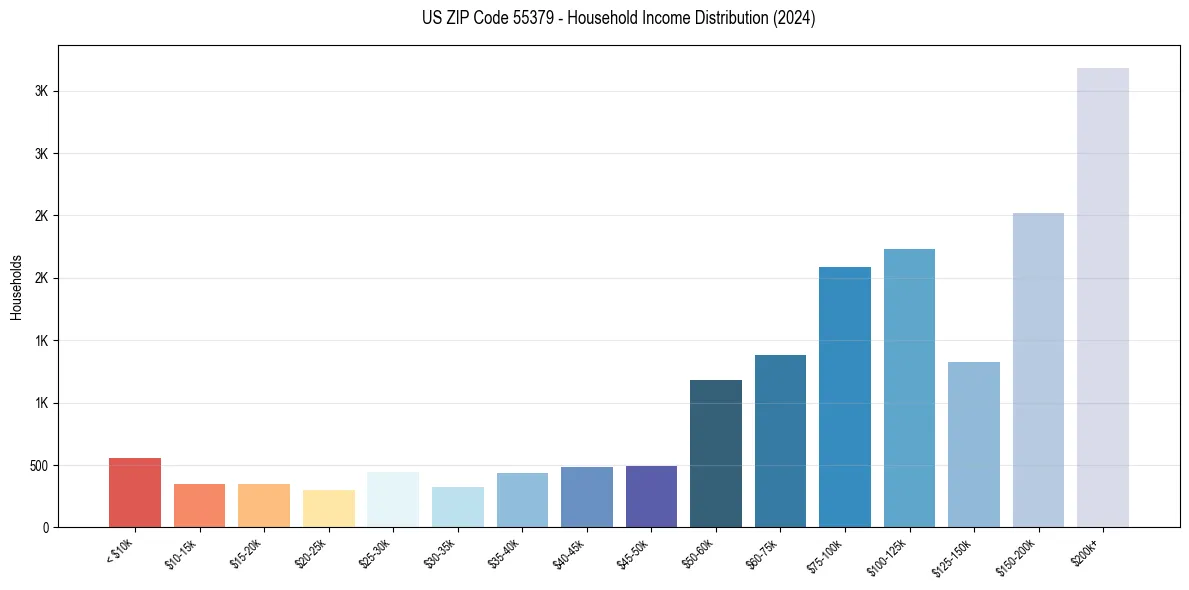 Income Distribution for 