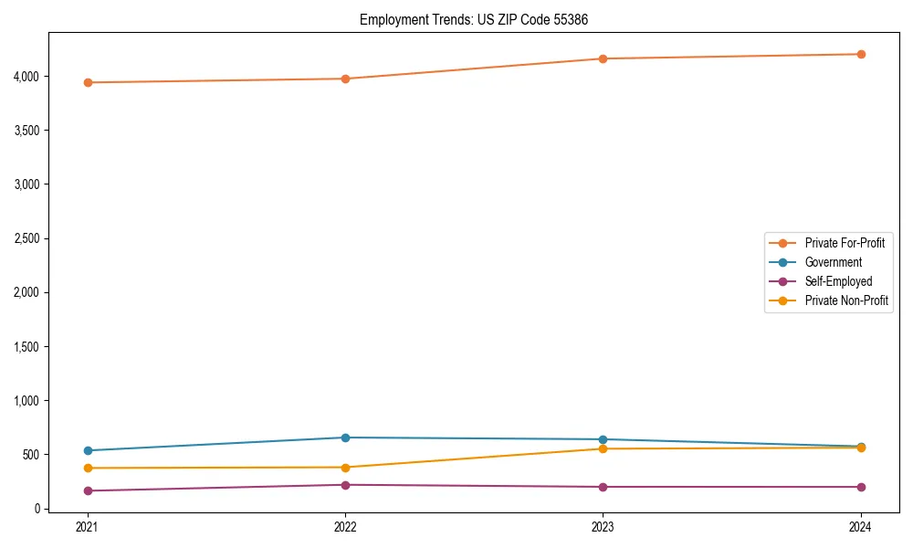 Long-term employment trends in 