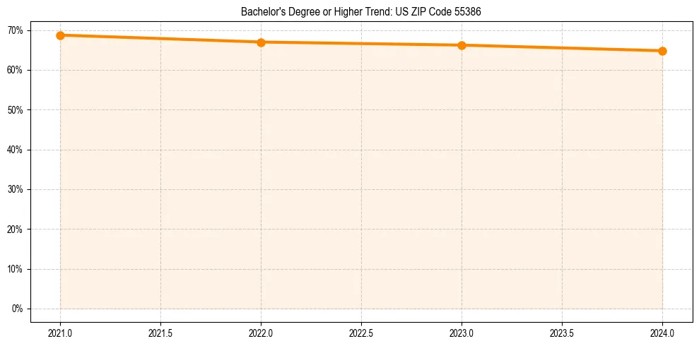 Trend chart showing bachelor degree growth in 