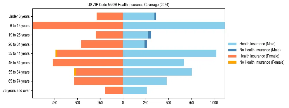 Health insurance pyramid for US ZIP Code 55386