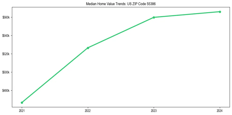 Median property value trends in 