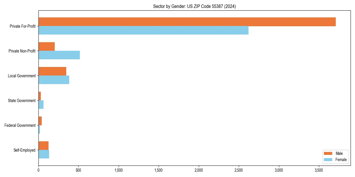 Employment sector breakdown by gender in 