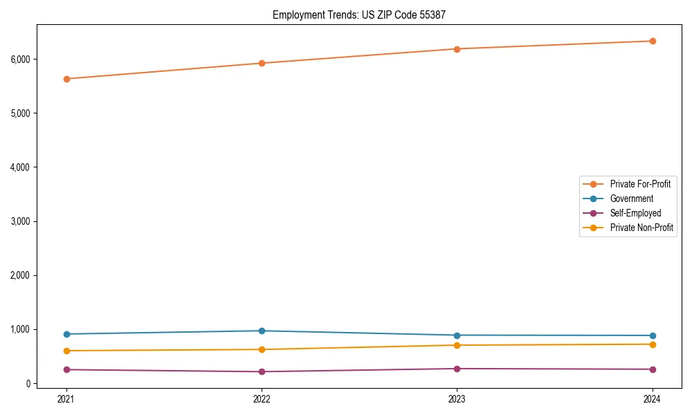 Long-term employment trends in 