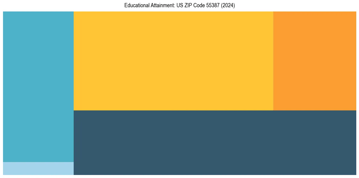 Education Treemap for  in 2024