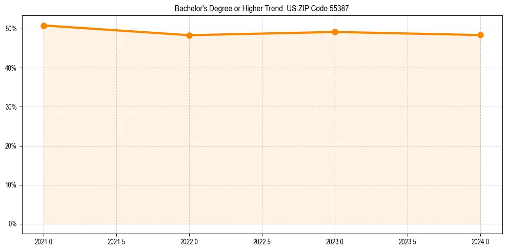 Trend chart showing bachelor degree growth in 