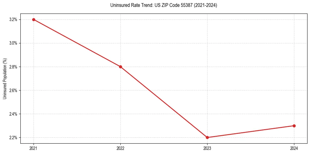 Uninsured trend chart for US ZIP Code 55387