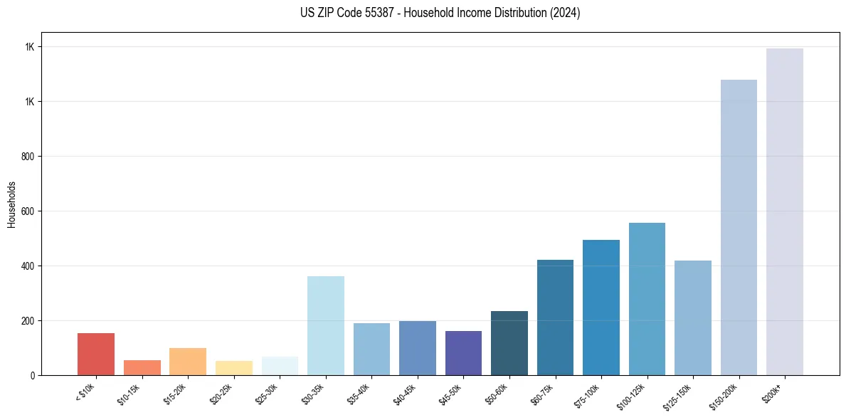 Income Distribution for 
