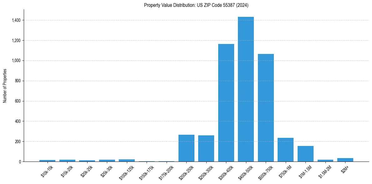 Value Distribution for 