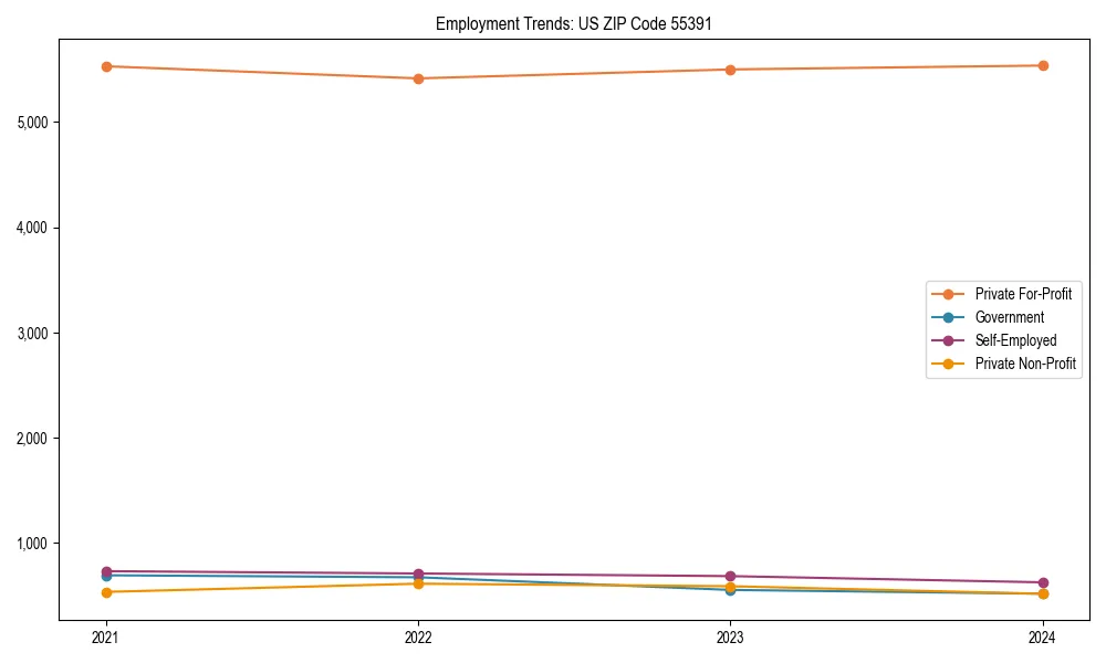 Long-term employment trends in 