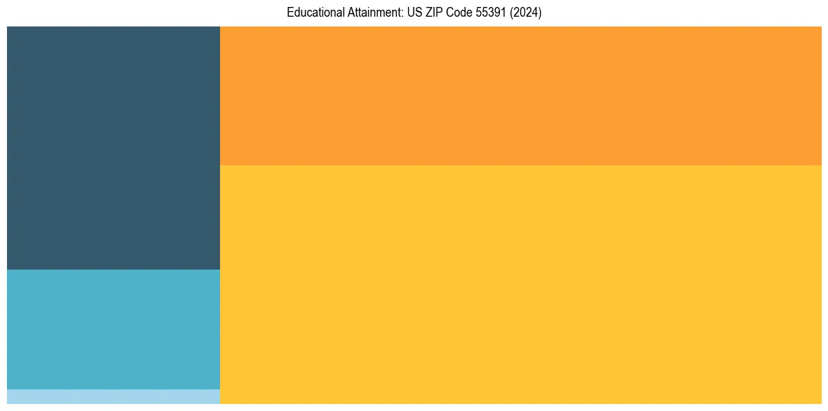 Education Treemap for  in 2024