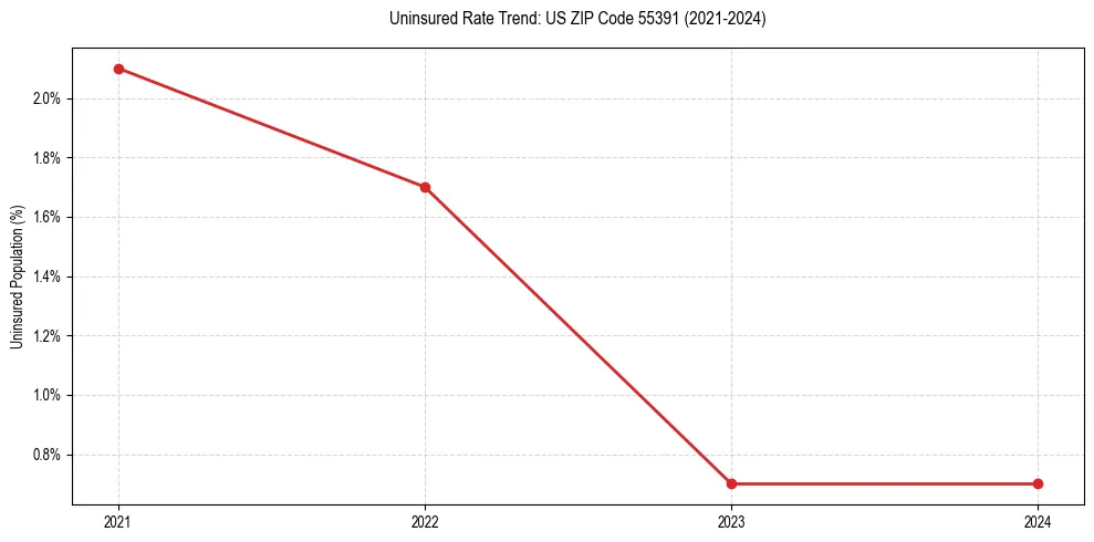 Uninsured trend chart for US ZIP Code 55391