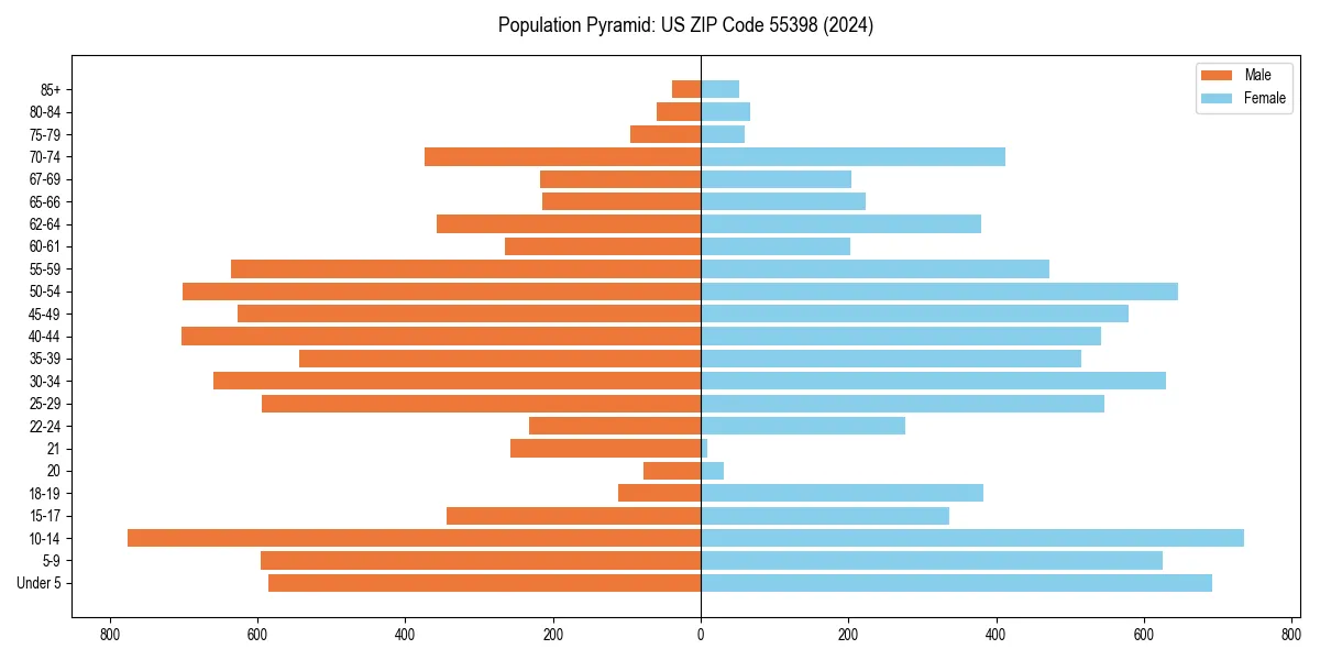 Population pyramid for 