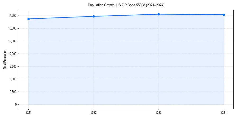 Population trends in 