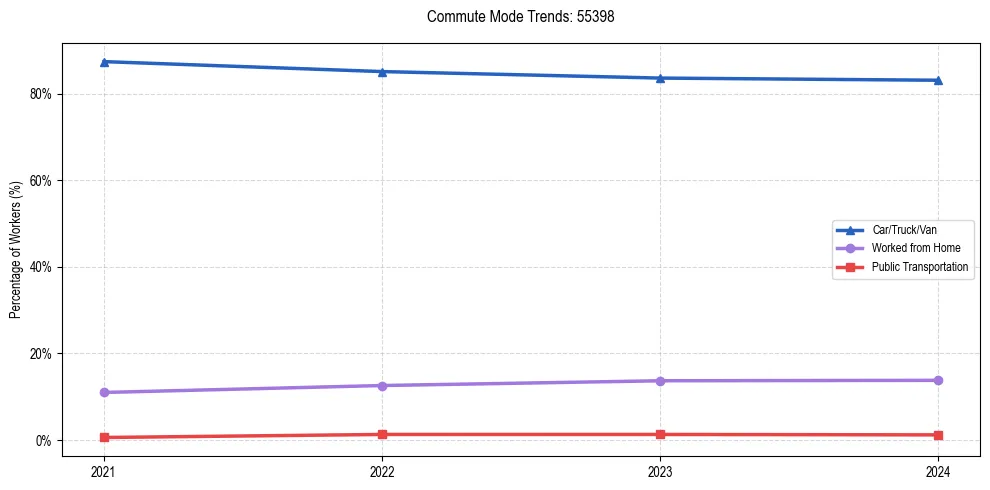 Transportation trends in US ZIP Code 55398