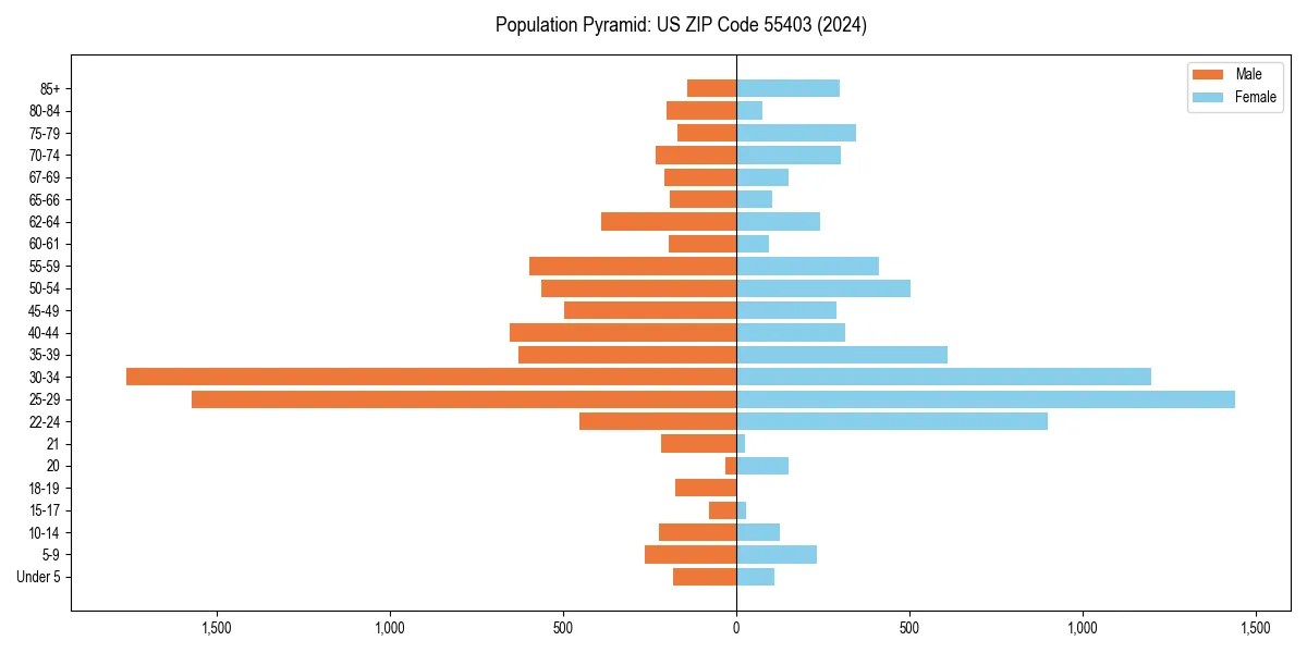 Population pyramid for 