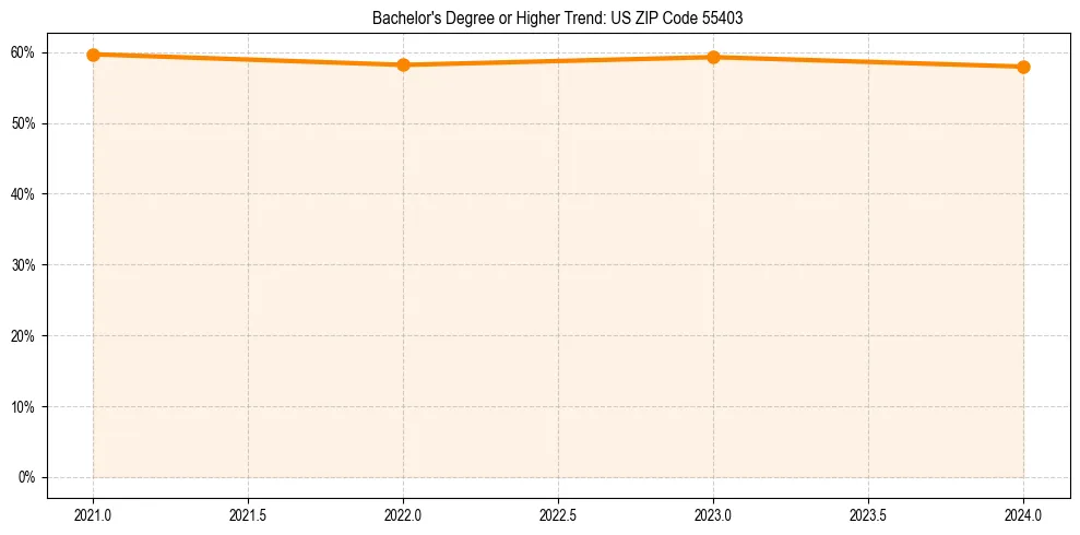 Trend chart showing bachelor degree growth in 