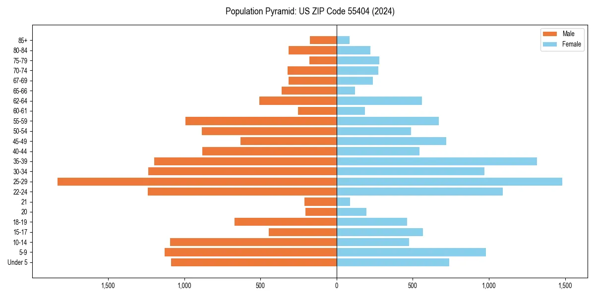 Population pyramid for 
