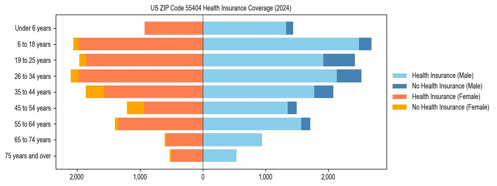 Health insurance pyramid for US ZIP Code 55404