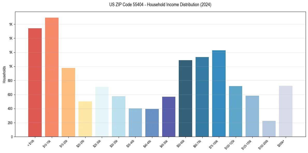 Income Distribution for 