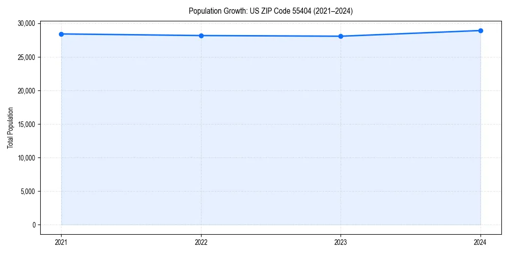 Population trends in 