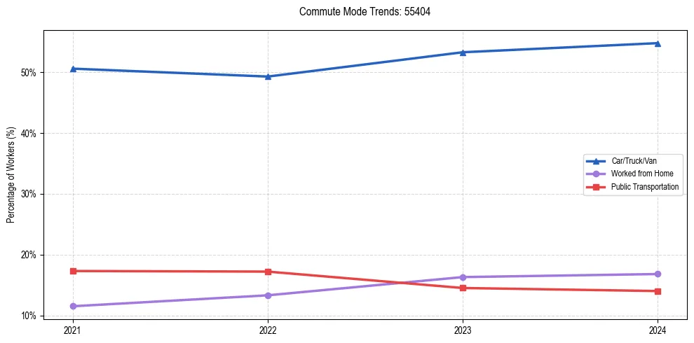 Transportation trends in US ZIP Code 55404