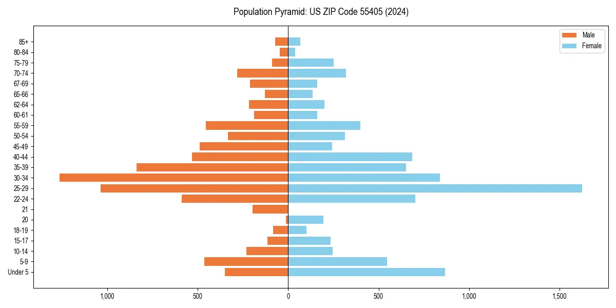 Population pyramid for 