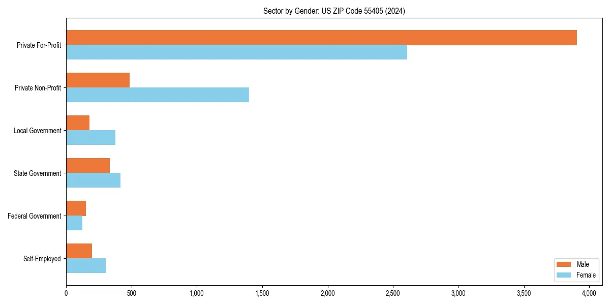 Employment sector breakdown by gender in 