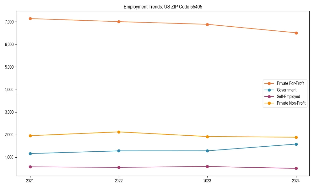 Long-term employment trends in 