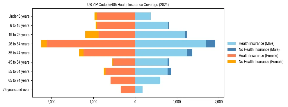 Health insurance pyramid for US ZIP Code 55405