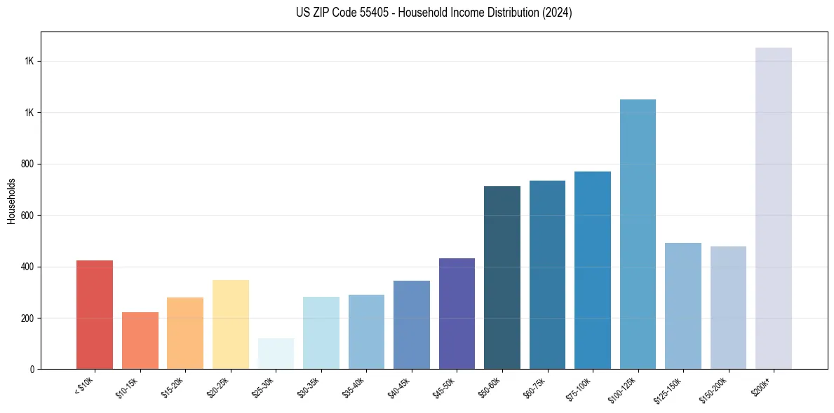 Income Distribution for 