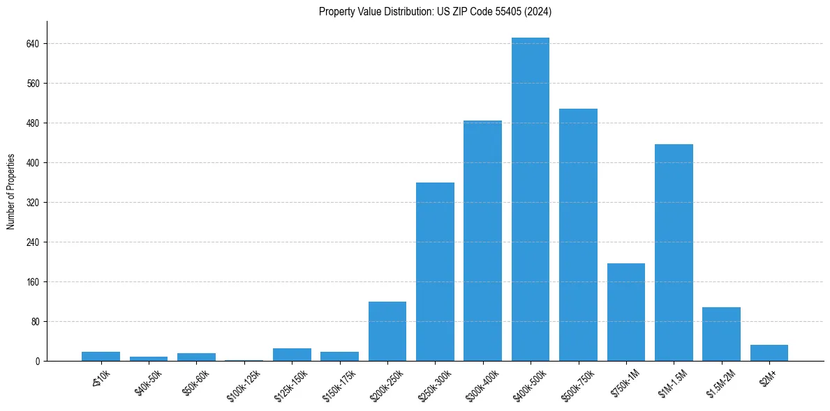 Value Distribution for 