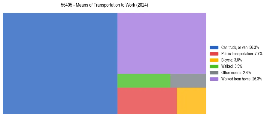 Commute modes in US ZIP Code 55405