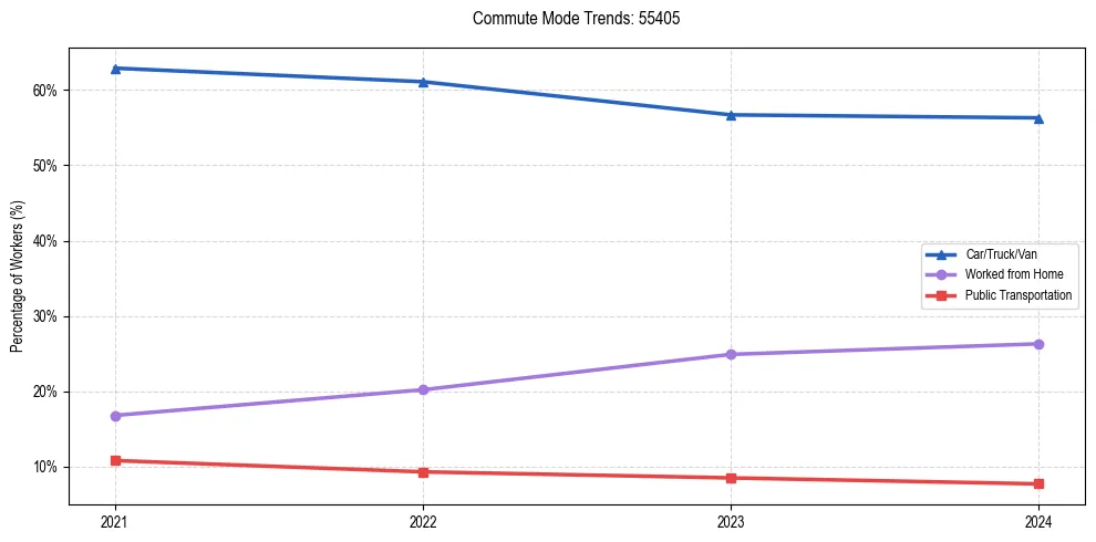 Transportation trends in US ZIP Code 55405