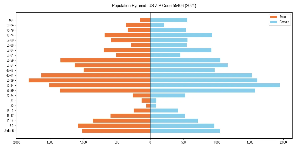 Population pyramid for 