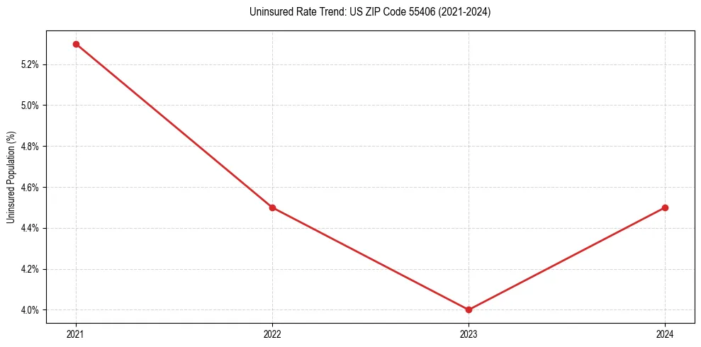 Uninsured trend chart for US ZIP Code 55406