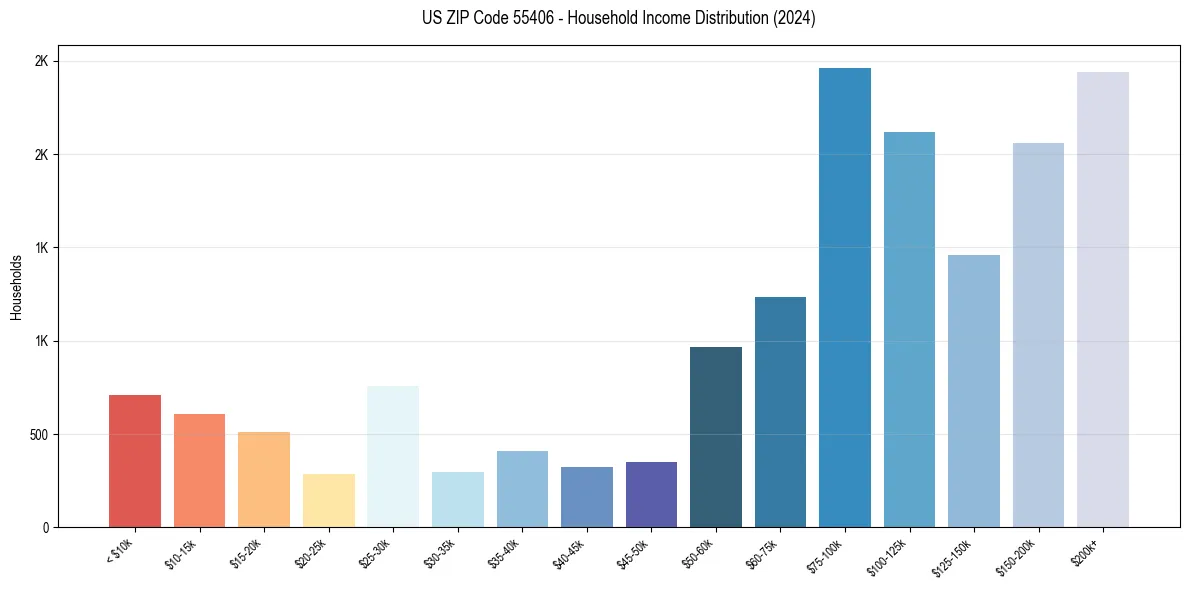 Income Distribution for 