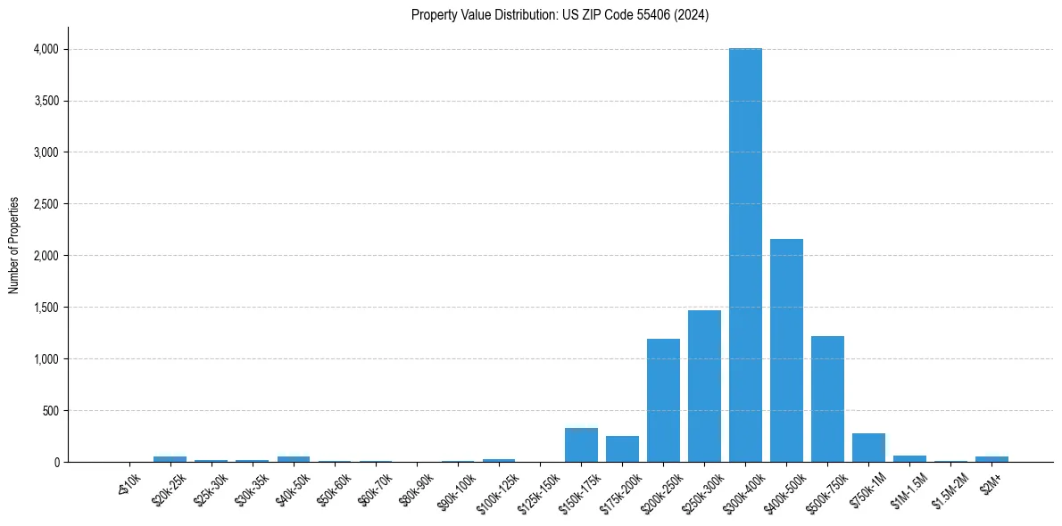 Value Distribution for 