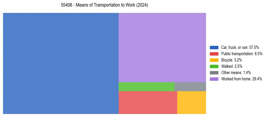 Commute modes in US ZIP Code 55406