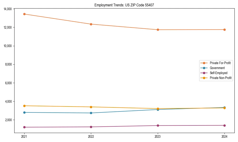 Long-term employment trends in 