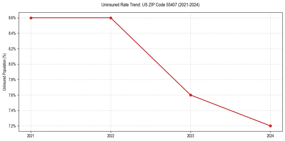 Uninsured trend chart for US ZIP Code 55407