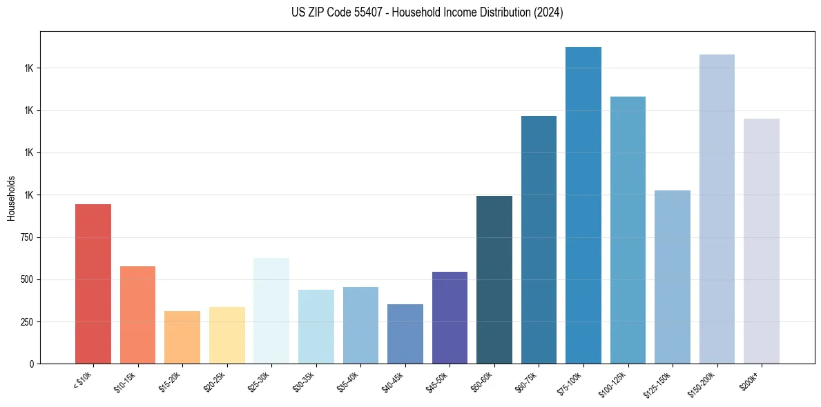 Income Distribution for 