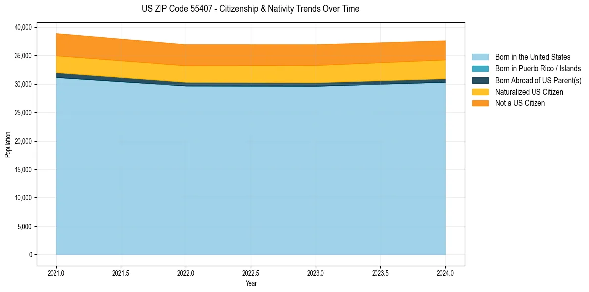 Historical nativity trends for 