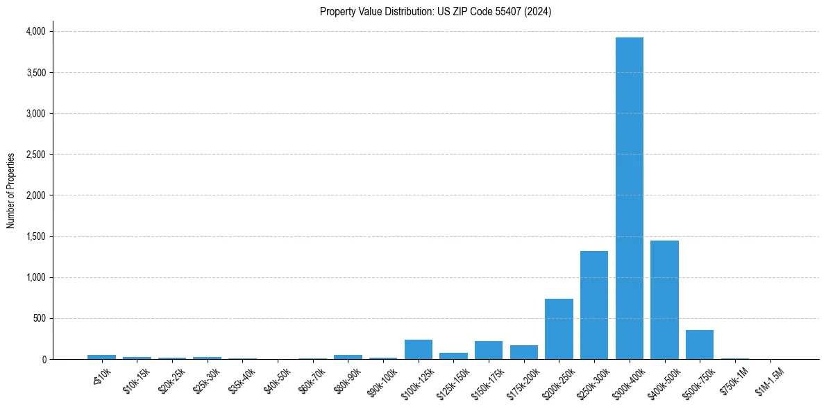 Value Distribution for 